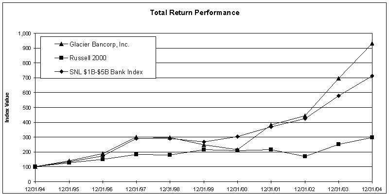 (TOTAL RETURN PERFORMANCE GRAPH)